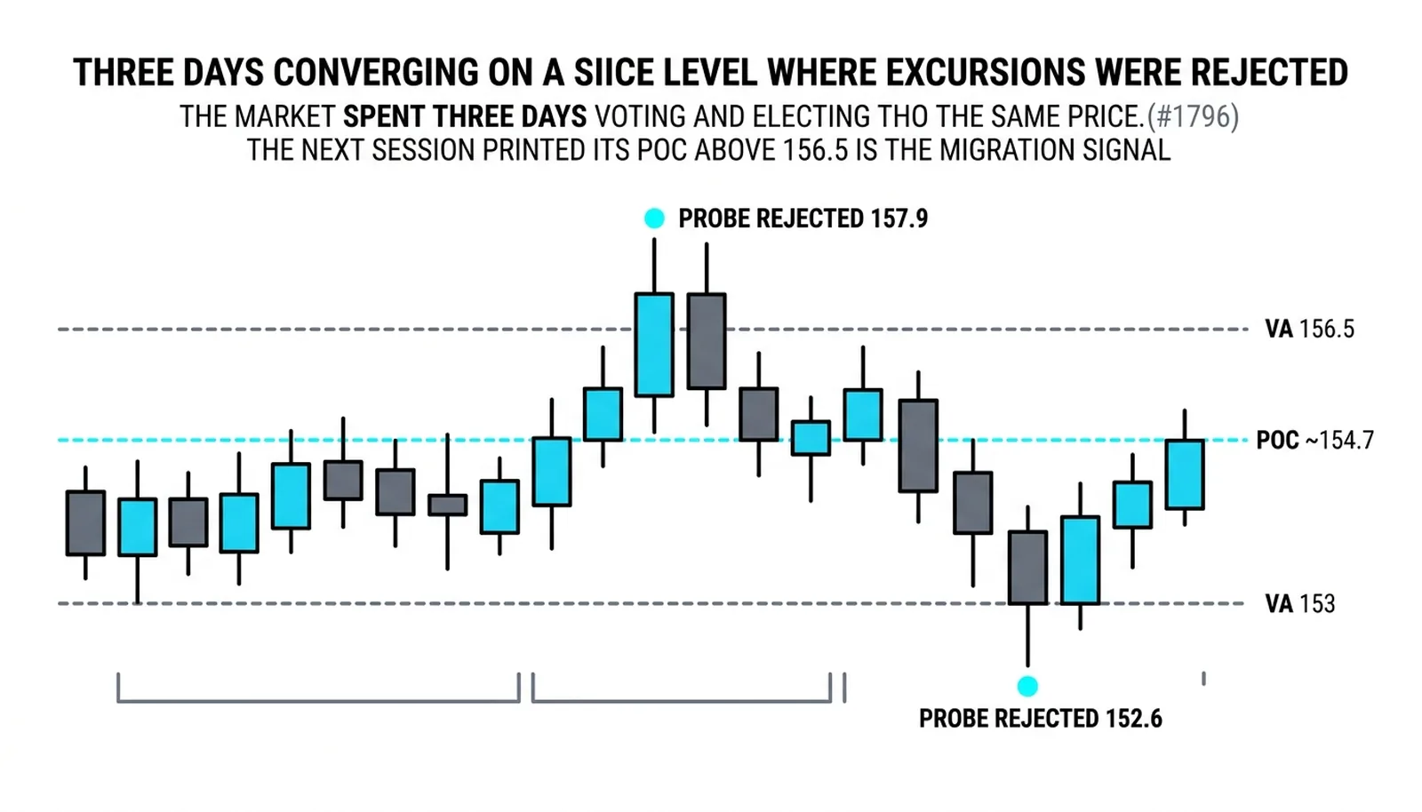 POCs at 154.6, 154.8 and 154.5 with the 157.9 and 152.6 probes both rejected