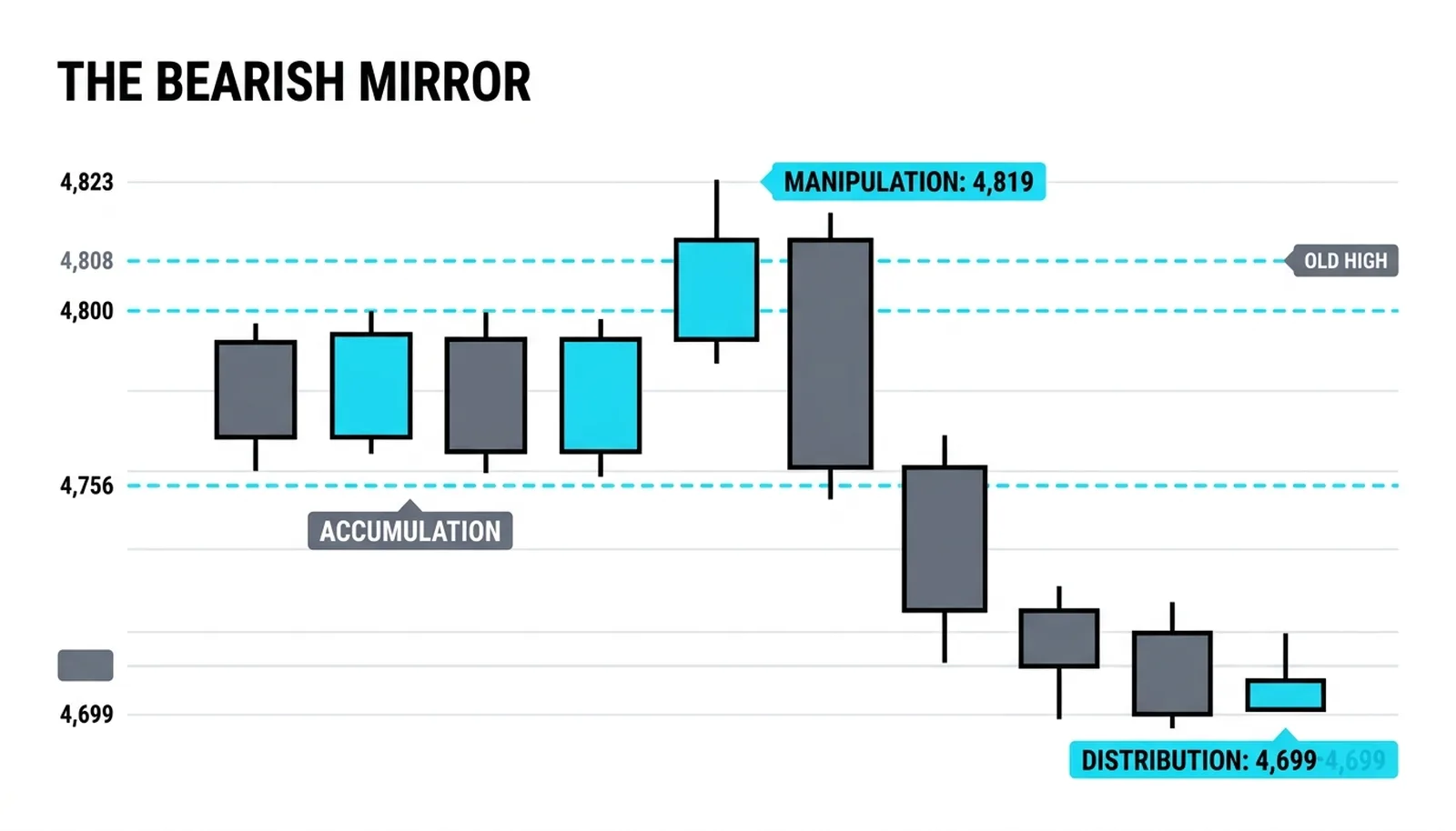 The bearish mirror: manipulation up through the old high at 4,808 to 4,819, distribution down to 4,699