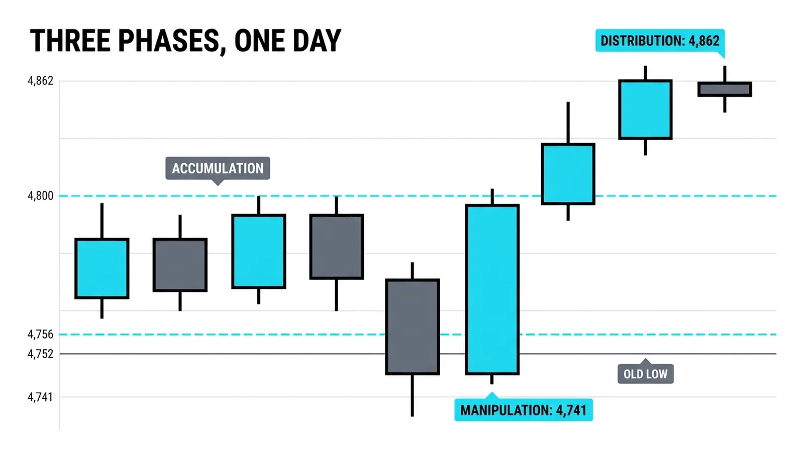 The three-phase bullish day: accumulation between 4,756 and 4,800, the manipulation low at 4,741 and distribution to 4,862