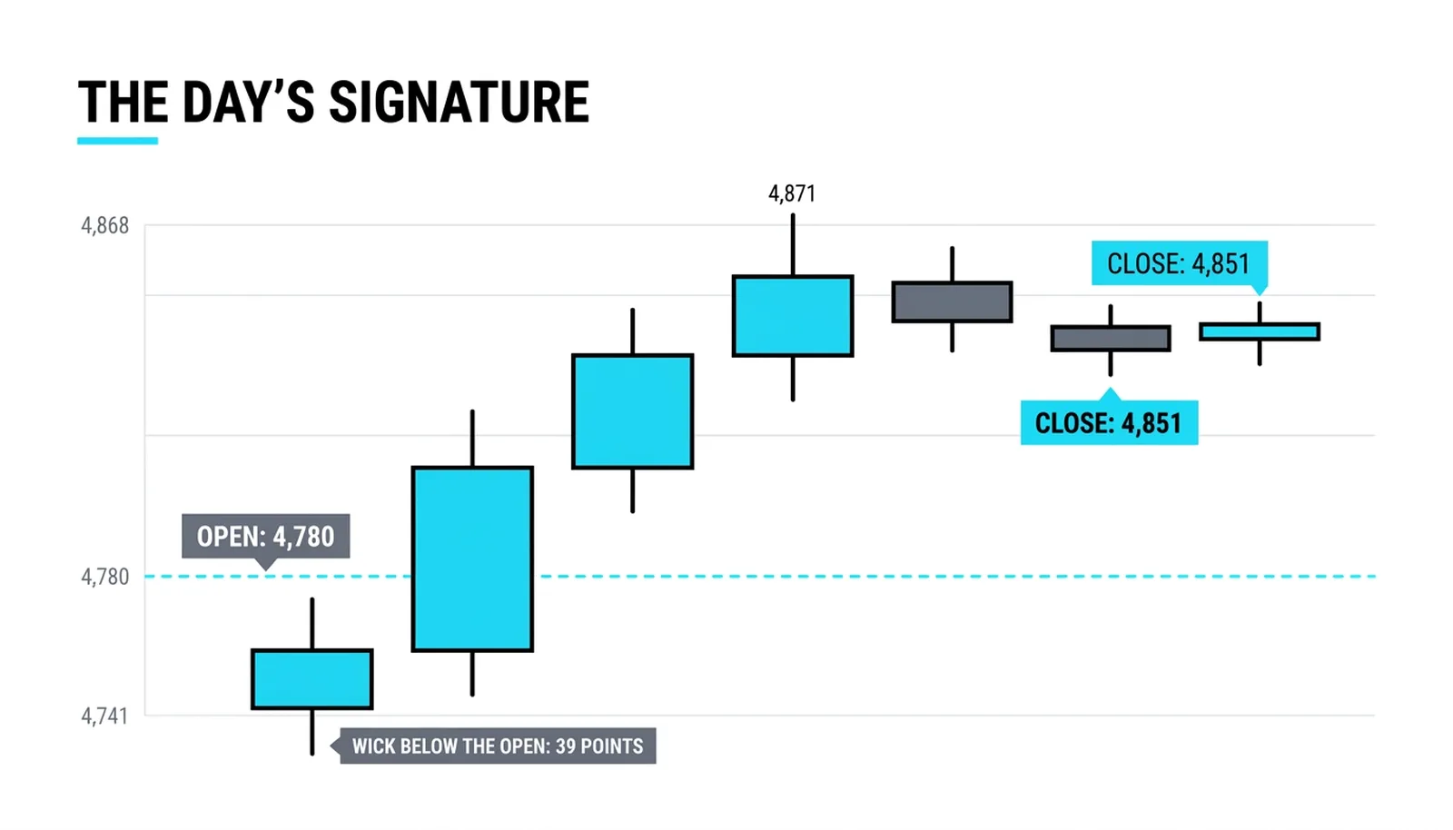 The day's signature: a 39-point wick below the open at 4,780 and a close at 4,851 near the high
