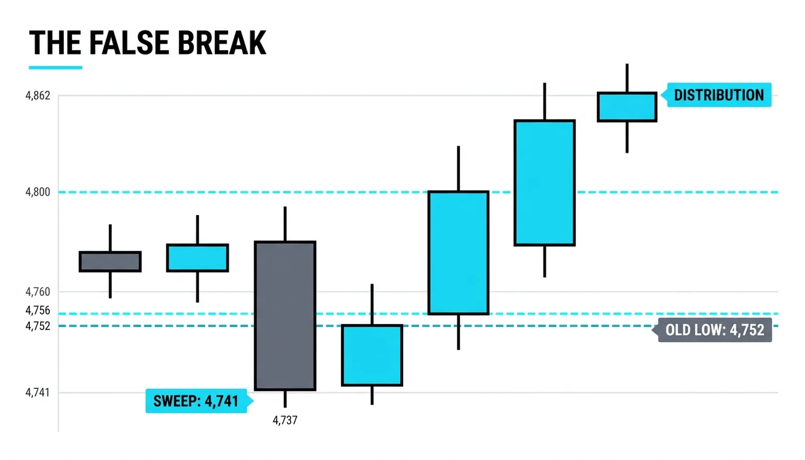 The breakdown below the old low at 4,752 to 4,741 that stalls and displaces back up through the range