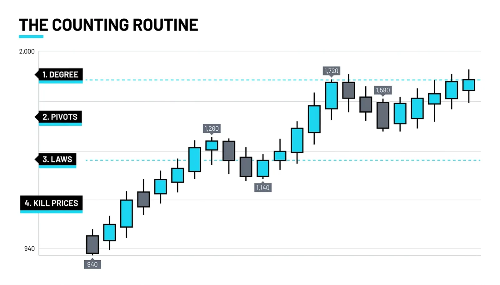 The 940 to 2,000 daily chart through the counting routine: five pivots marked, laws checked, kill prices written at 1,390 and 1,140