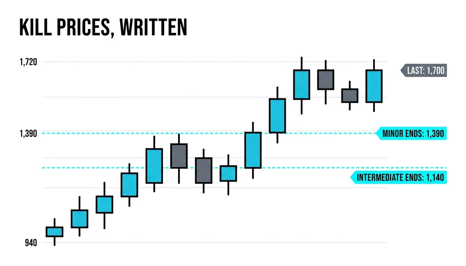 The written kill prices: 1,390 ends the minor read, 1,140 ends the whole intermediate wave, both set before the trade