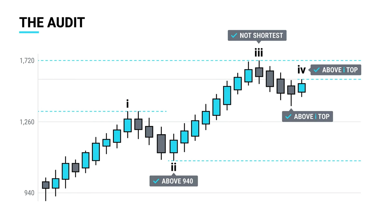 The audit on one chart: the second wave above the origin, the third the longest leg, the fourth clear of wave 1 territory
