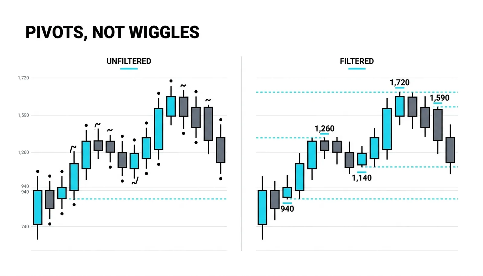 Pivots, not wiggles: the five degree-sized swings of the advance, 940, 1,260, 1,140, 1,720, 1,590, and nothing else labeled