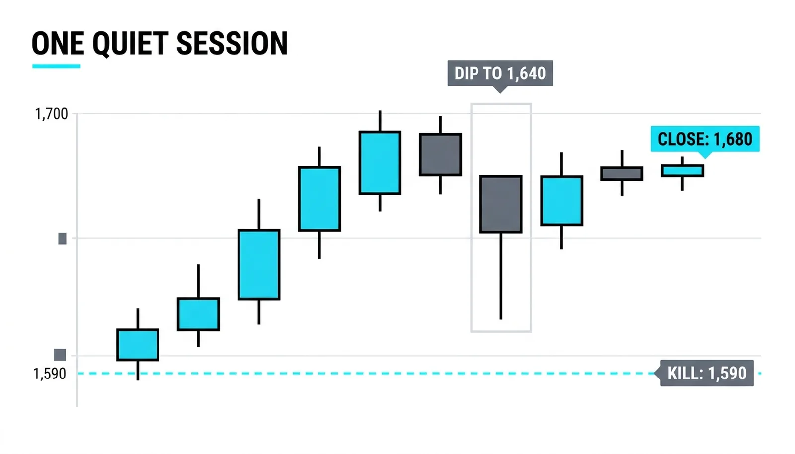 One session against the routine: a dip to 1,640 that tested neither kill price and changed nothing