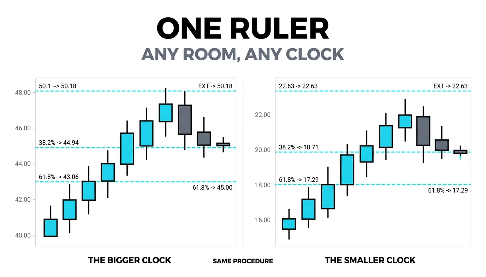 Two chart sizes side by side with identical retracement and extension lines: the 40.00-to-48.00 clock and the 15.00-to-21.00 clock