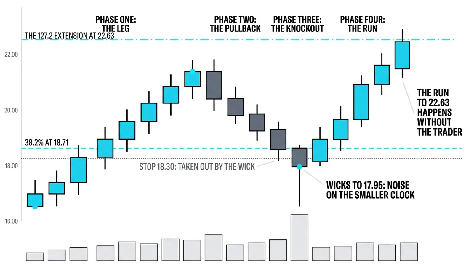 The pullback wicking to 17.95 through the 38.2 percent line at 18.71, taking out the stop at 18.30 before the run to 22.63 happens without the trader