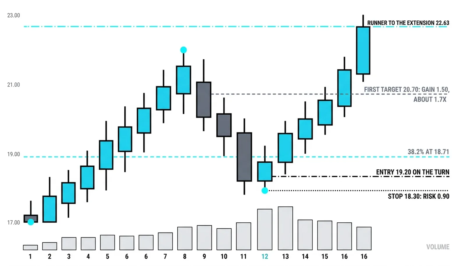 Entry 19.20 on the turn at the 38.2 percent line with stop 18.30 risking 0.90, first target 20.70 for about 1.7x and a runner toward 22.63