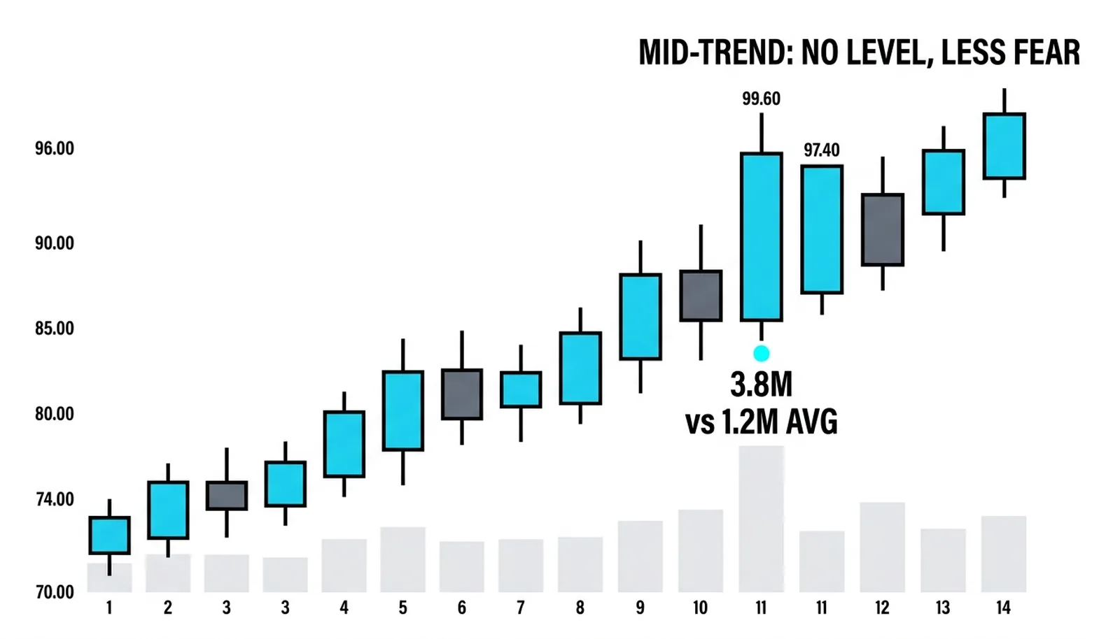 The gap to 99.6 closing 97.4 mid-bar on 3.8M in the middle of a rising trend