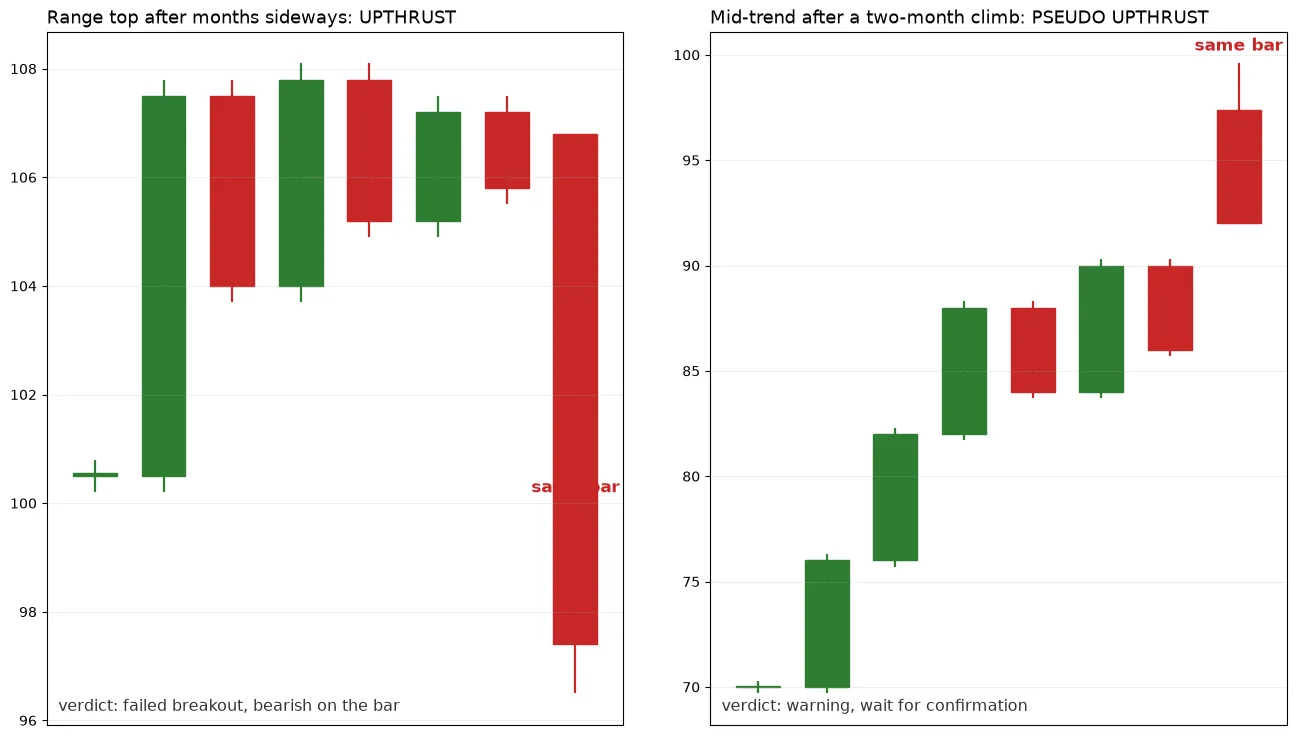 The identical wide heavy bar shown in two contexts: at the top of a months-long range it reads as an upthrust, mid-trend after a two-month climb it reads as a pseudo upthrust warning