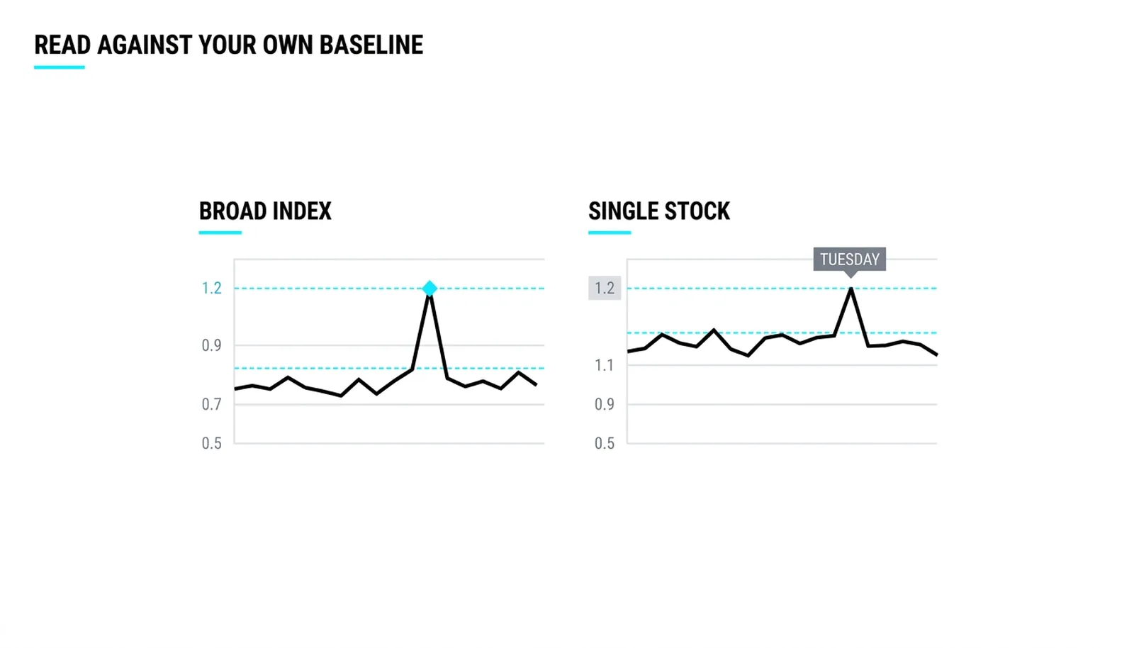 The same 1.2 reading: an event for an index idling at 0.8, a Tuesday for a stock idling at 1.1