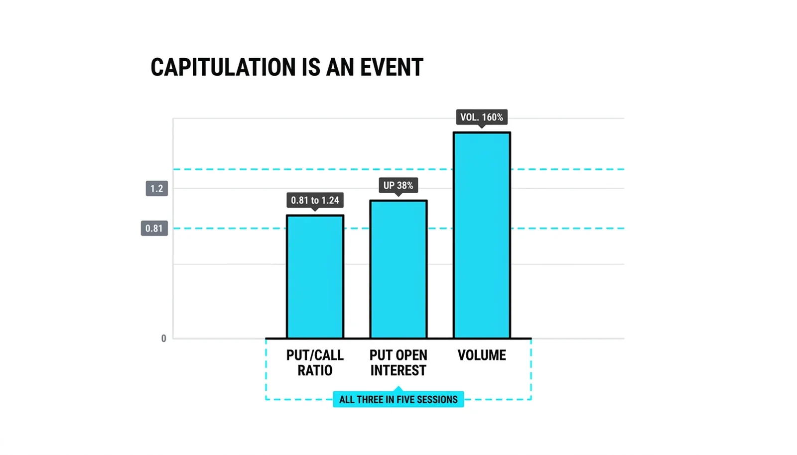 Capitulation in three numbers: put/call 1.24, put open interest plus 38 percent, volume 160 percent