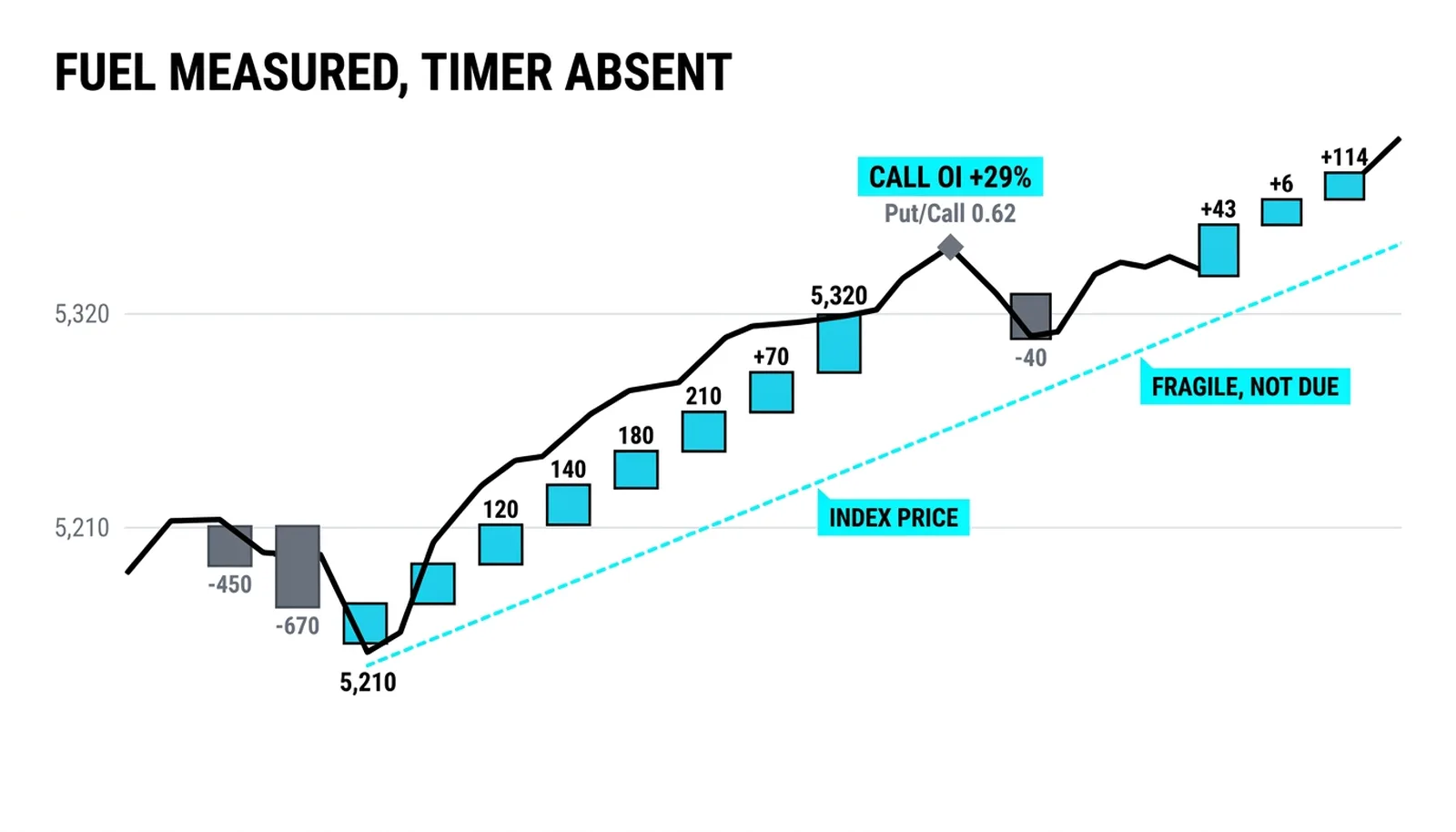 The complacency read: call OI plus 29 percent at the highs, fragility flagged, no date given