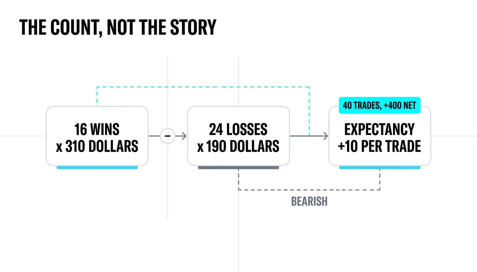The expectancy arithmetic of forty trades: 16 wins at 310 dollars minus 24 losses at 190 equals plus 10 per trade
