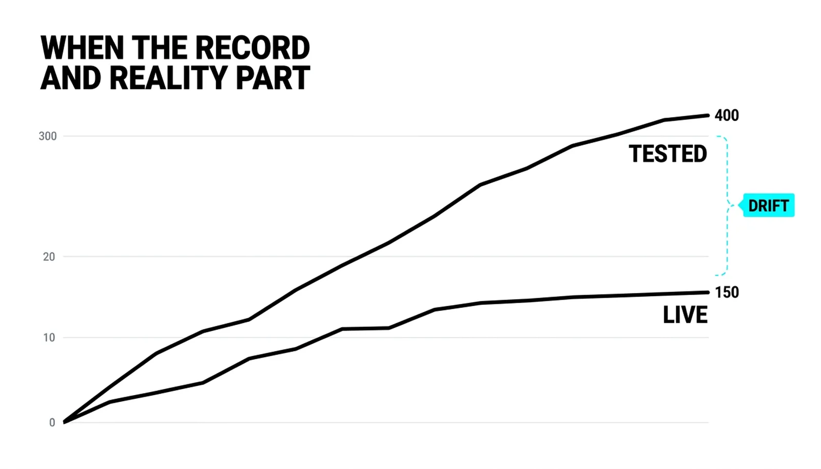 A tested equity curve rising to 400 beside a live curve flattening at 150