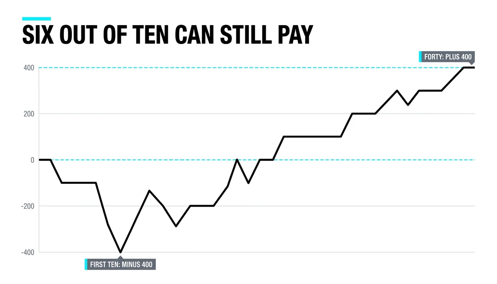 The equity curve of forty trades: minus 400 in the first ten, then plus 400 at the end