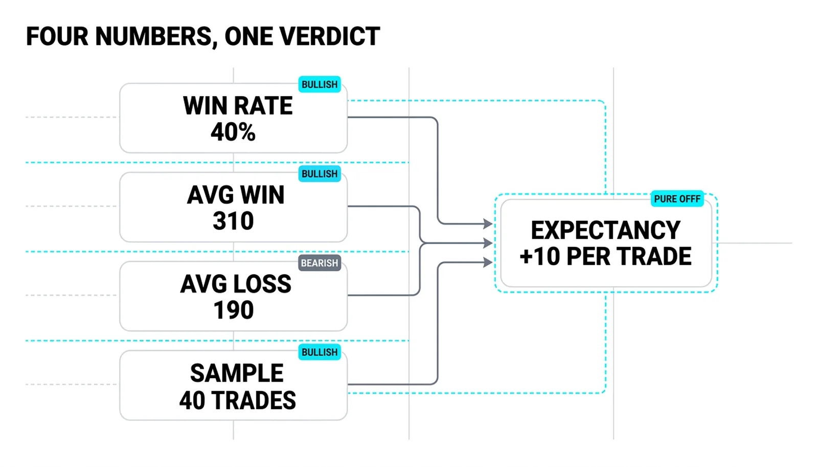 Win rate, average win, average loss, and sample size feeding one expectancy box