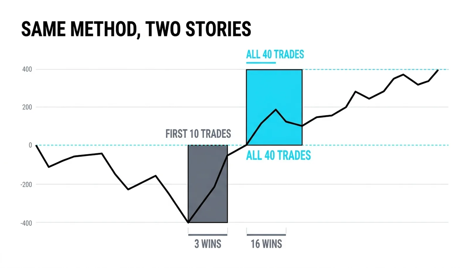 The same record twice: the first ten trades at minus 400 beside all forty at plus 400
