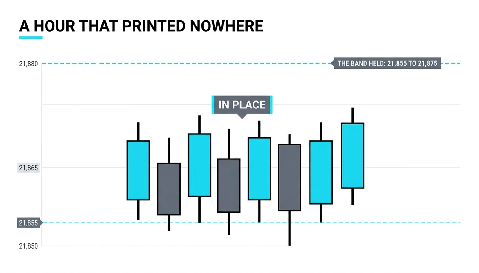 An hour of chop printing alternating bars that stack in place below an untouched 21,880