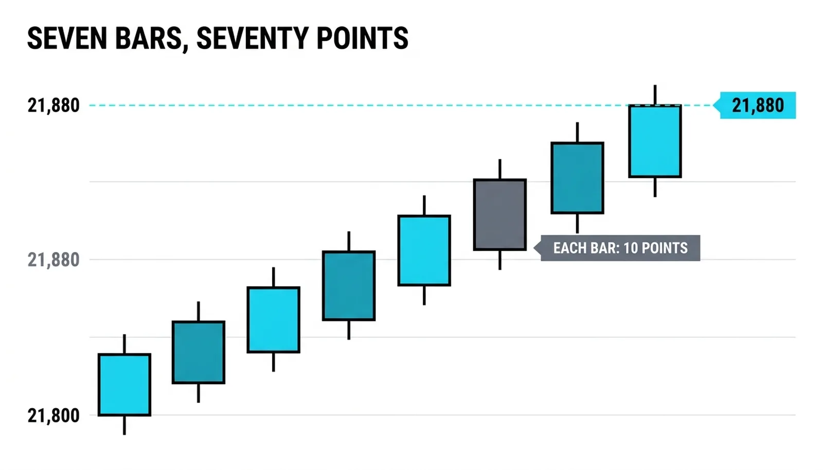 Seven identical ten-point range bars climbing from 21,800 to 21,880