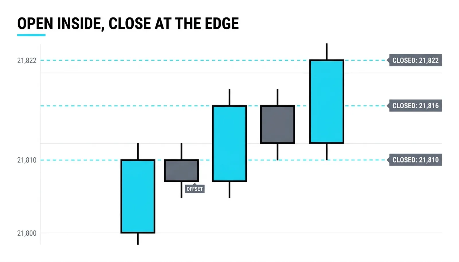 Three ten-point range bars drawn large with their inside opens and completion closes marked