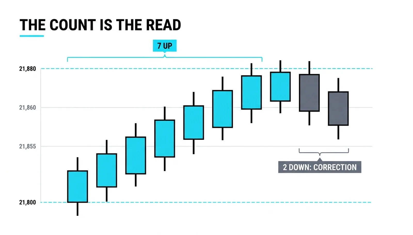 The leg count read: seven bars up answered by a two-bar correction to 21,855