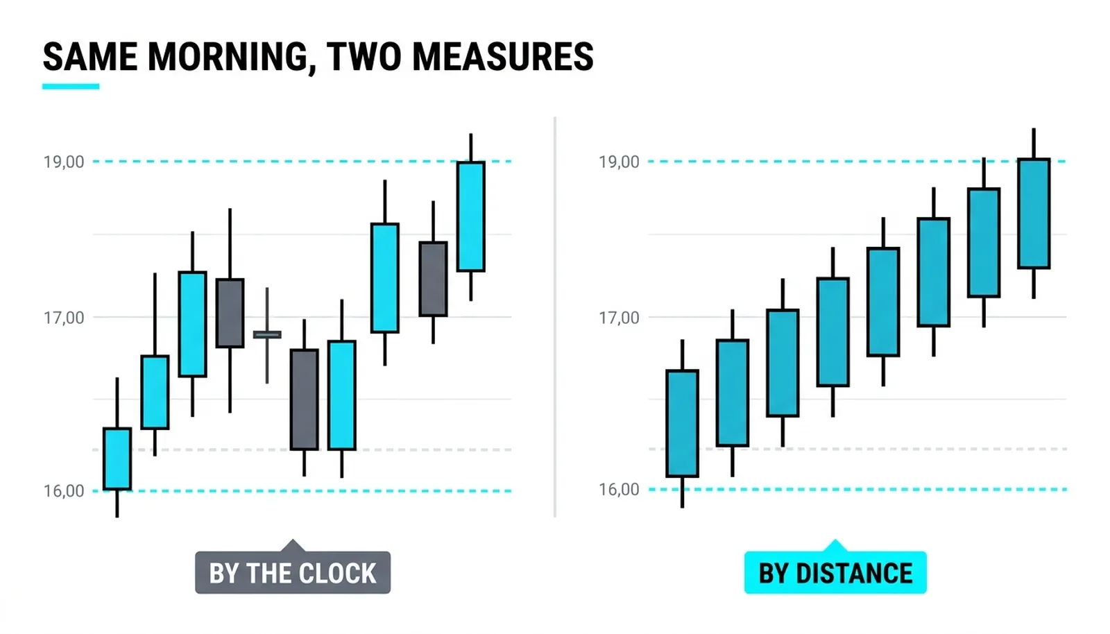 The same morning twice: tangled five-minute candles beside seven uniform range bars