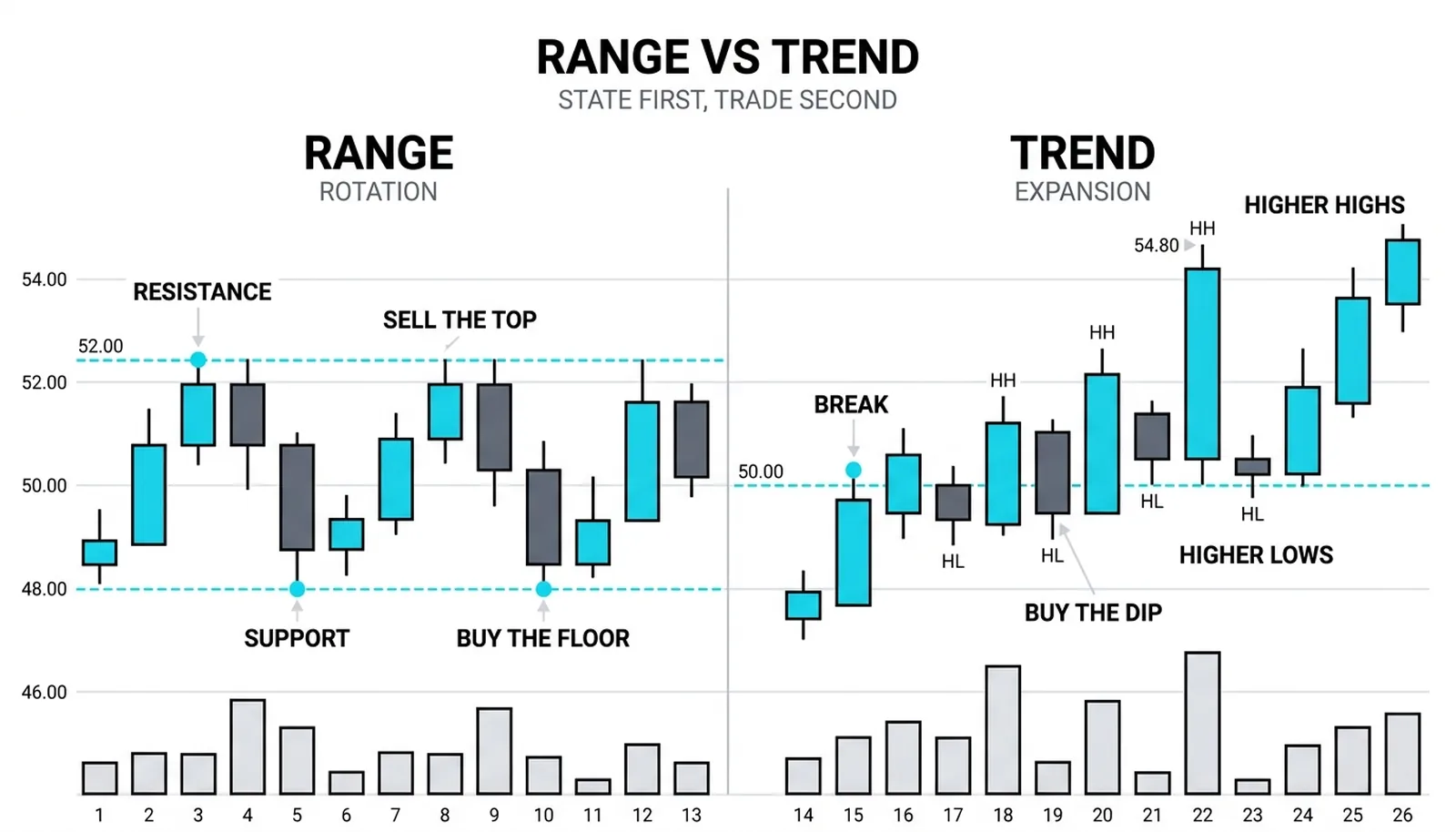 Two panels sharing one baseline: candles rotating between two dashed walls on the left and stepping up in higher highs and higher lows on the right
