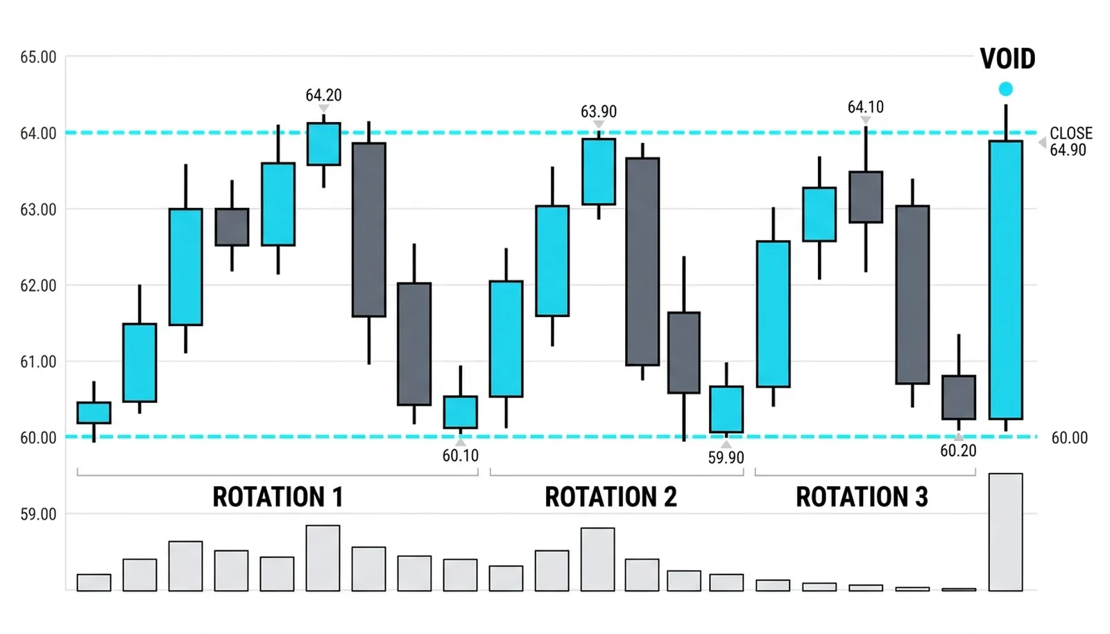 Three rotations between the 64.00 ceiling and 60.00 base with clustered swing highs 64.20, 63.90, 64.10 and lows 60.10, 59.90, 60.20, ending in the 64.90 closing break that voids the range