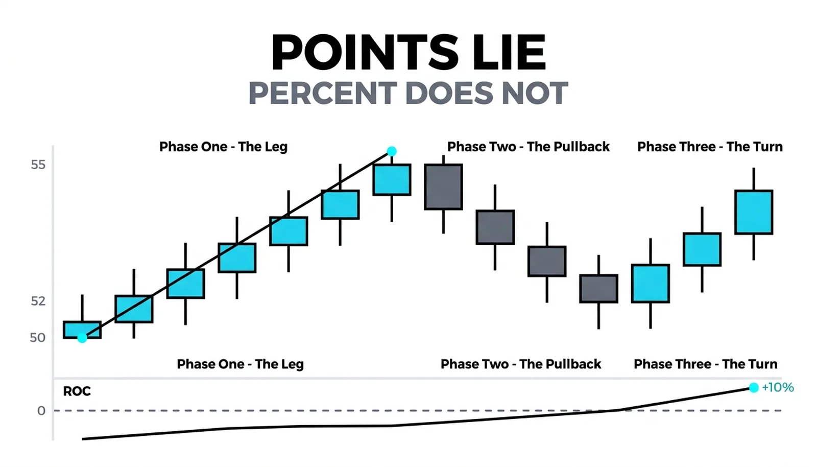 Climb from 50 to 55 with the ROC strip beneath rising from zero to +10 percent