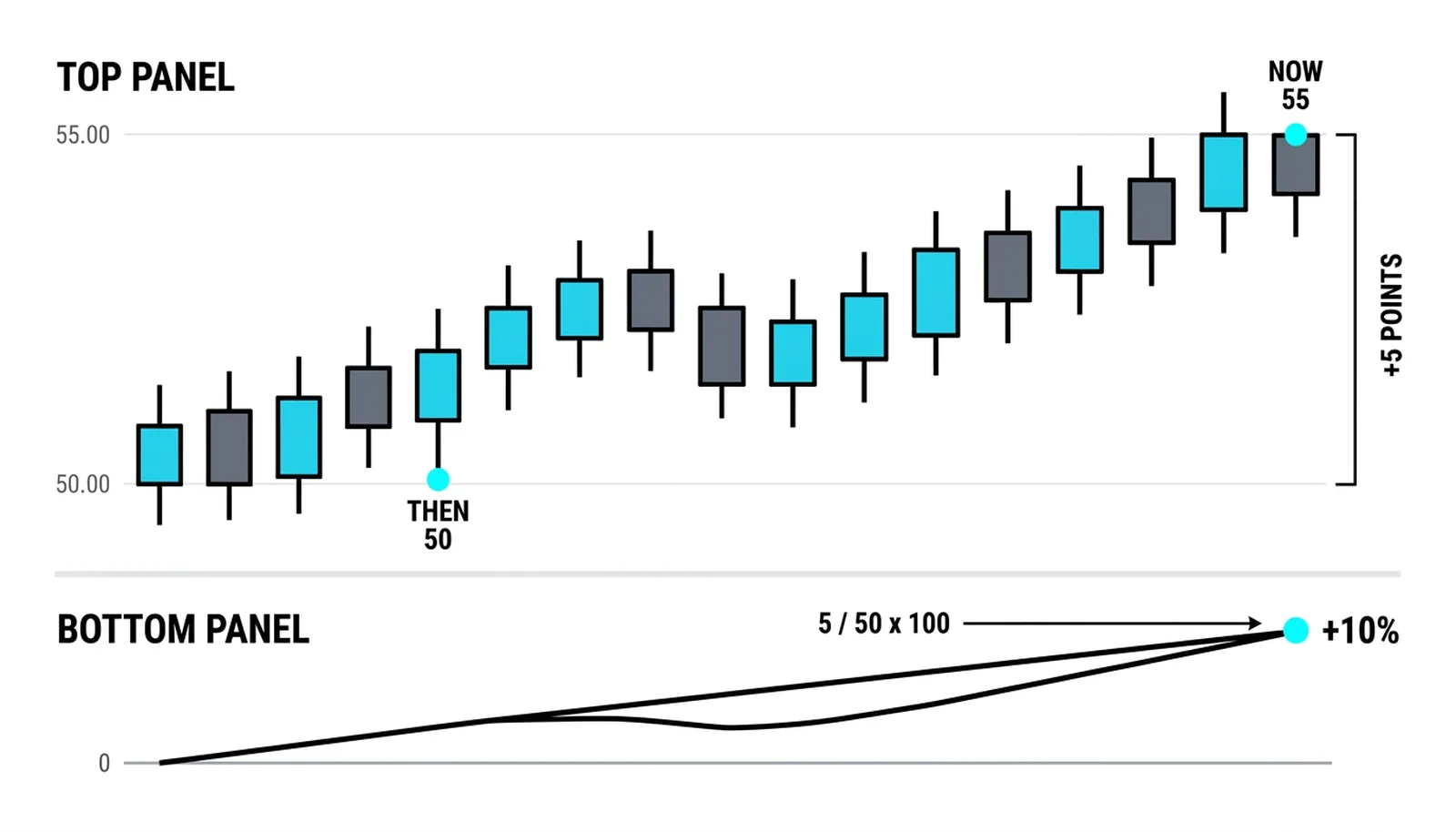 Then 50 to now 55: the +5 point bracket translated to +10 percent over the zero line