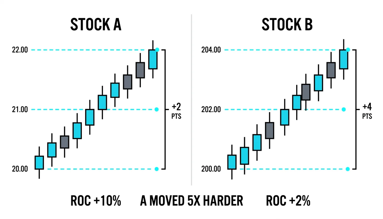 Stock A's +2 points reading +10 percent beside stock B's +4 points reading +2 percent