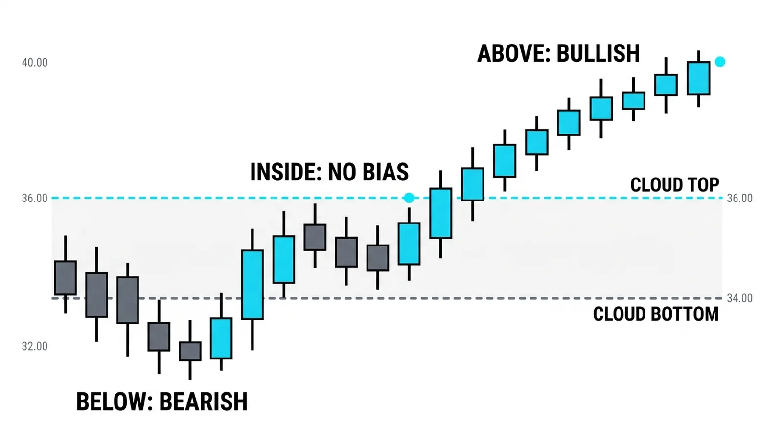 The three states in sequence: price below the cloud, inside it, and above it with each bias labeled