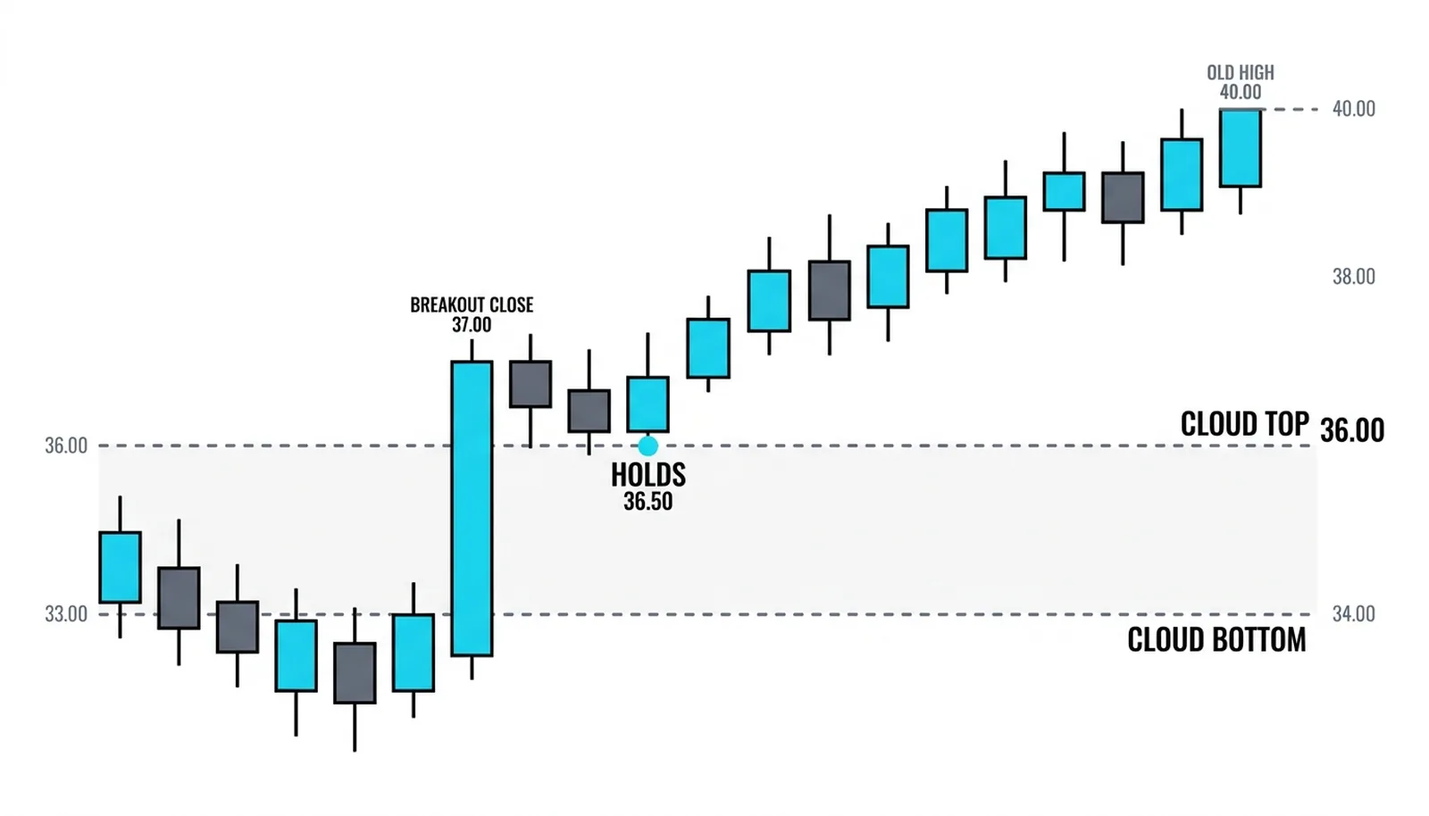The breakout close at 37.00, the pullback holding 36.50 above the cloud top, and the old high at 40.00 ahead