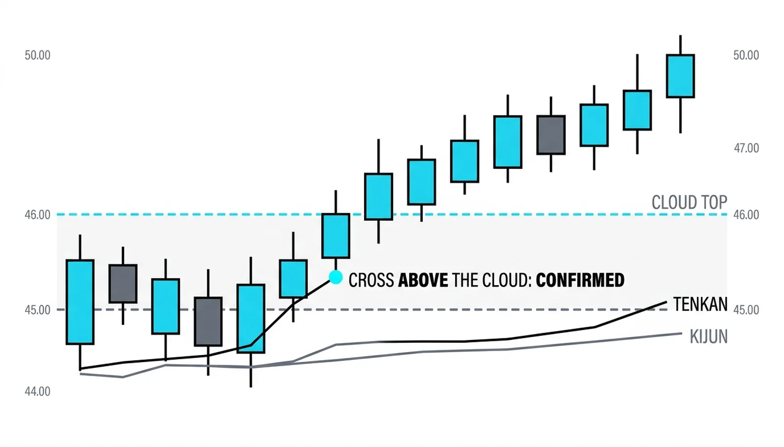 Tenkan crossing Kijun above the cloud, the crossover that counts because location agrees