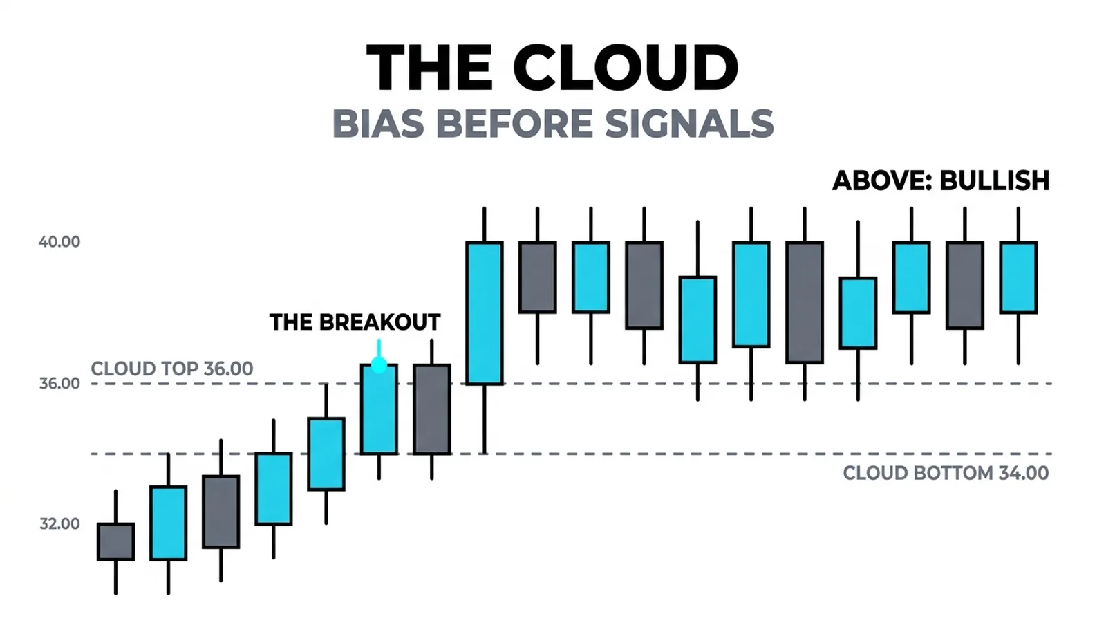 The cloud reading cover: candles breaking out above the dashed cloud lines at 34.00 and 36.00