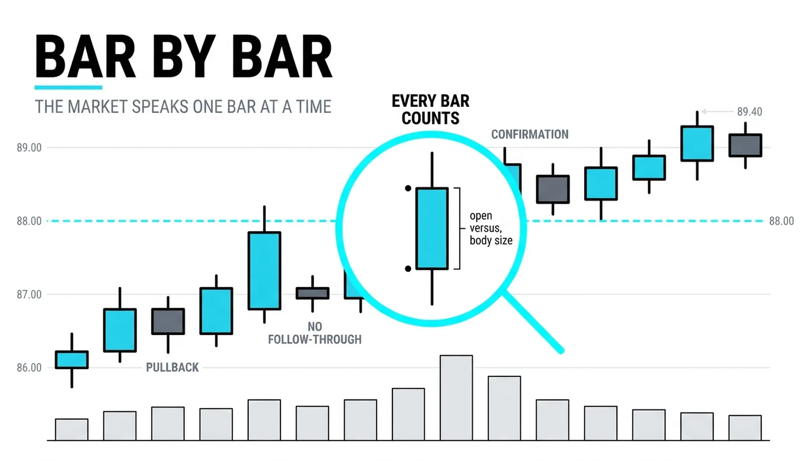 Reading the market bar by bar: a rising candlestick sequence with one bar highlighted, each bar new evidence