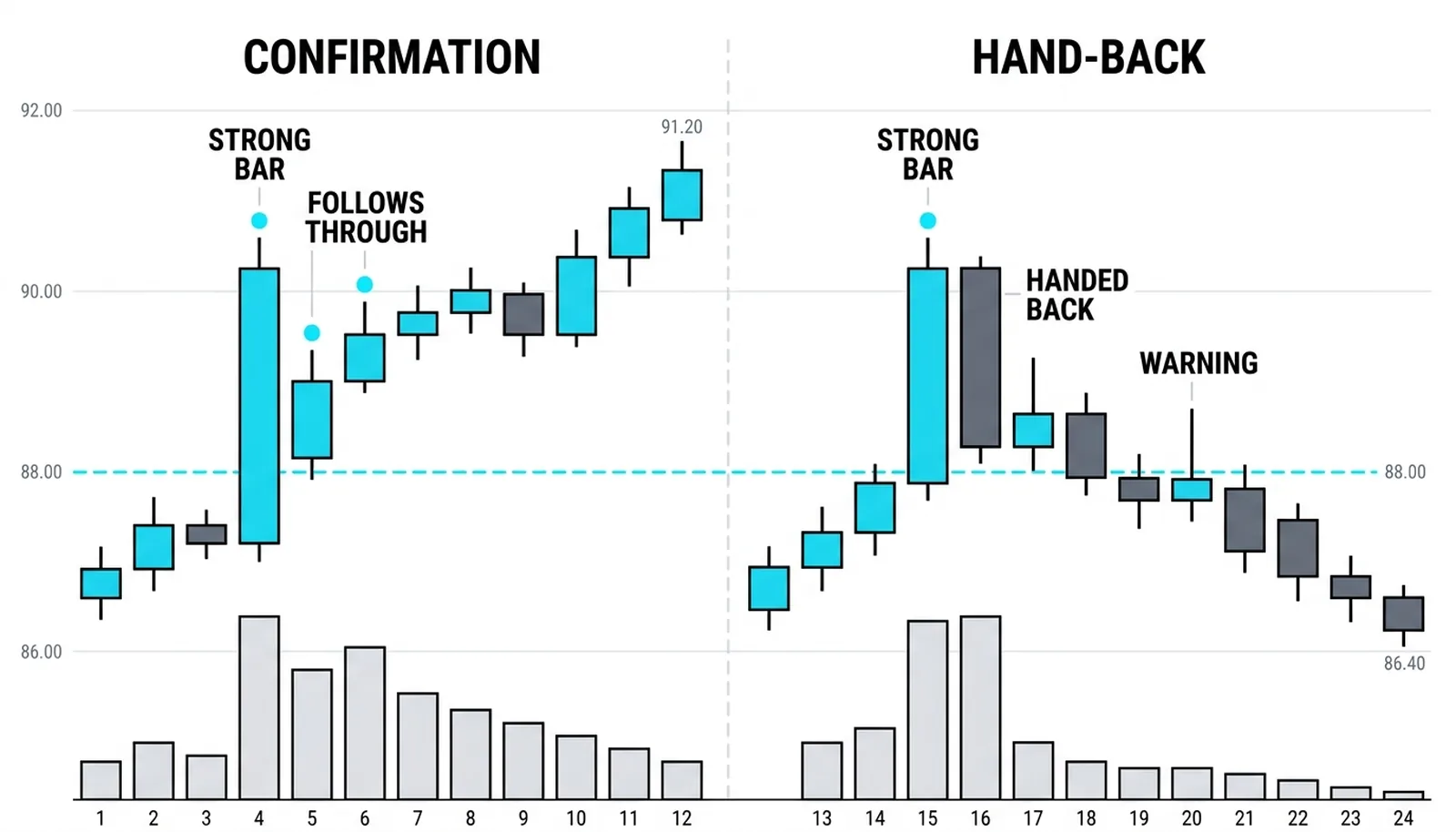 Confirmation versus warning: a strong bullish candle closing on strength beside a weak long-wick warning candle at the same area