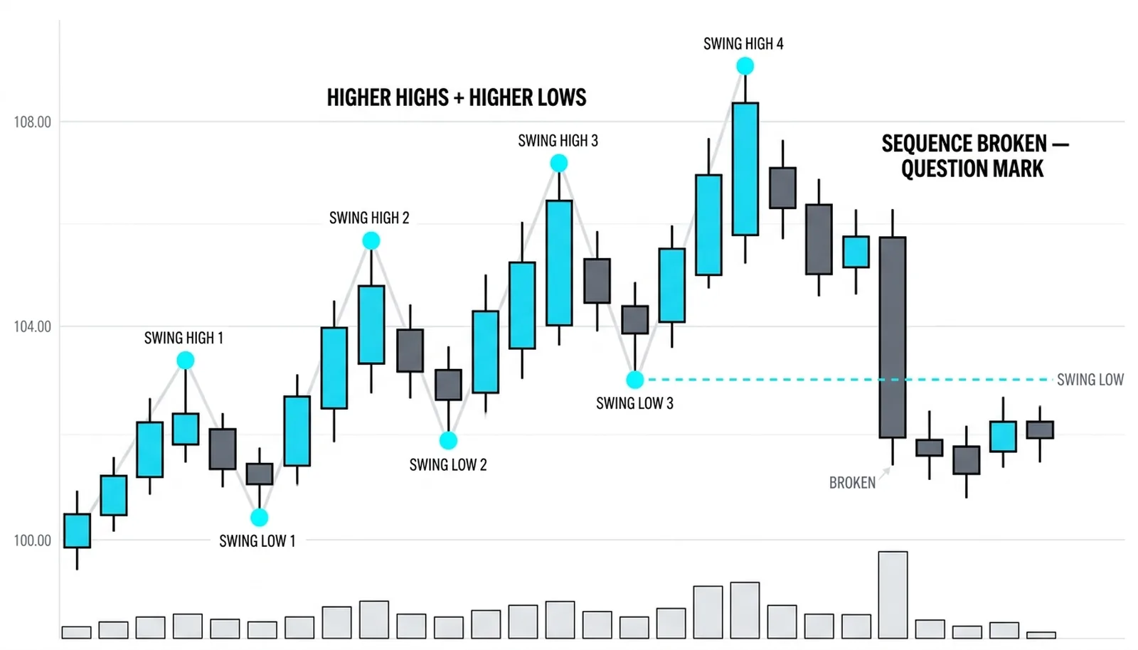 Swing highs and swing lows marked with cyan dots and thin guide lines: the story so far reads higher highs and higher lows