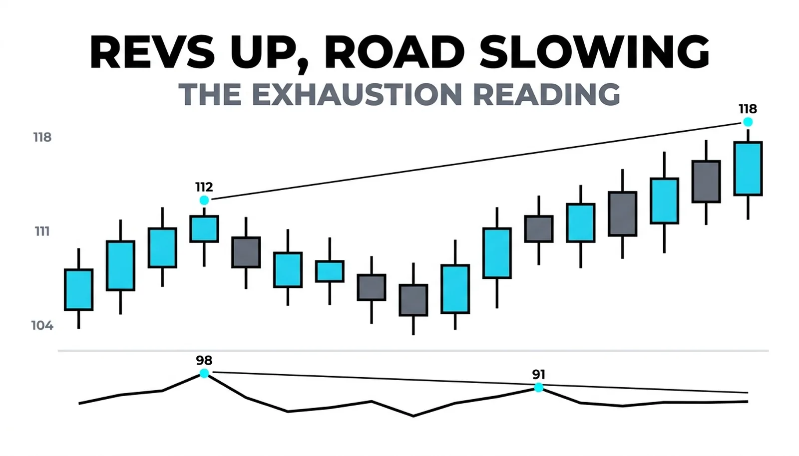 Price stretching to 118 while the RSI strip peaks lower at 91 against 98