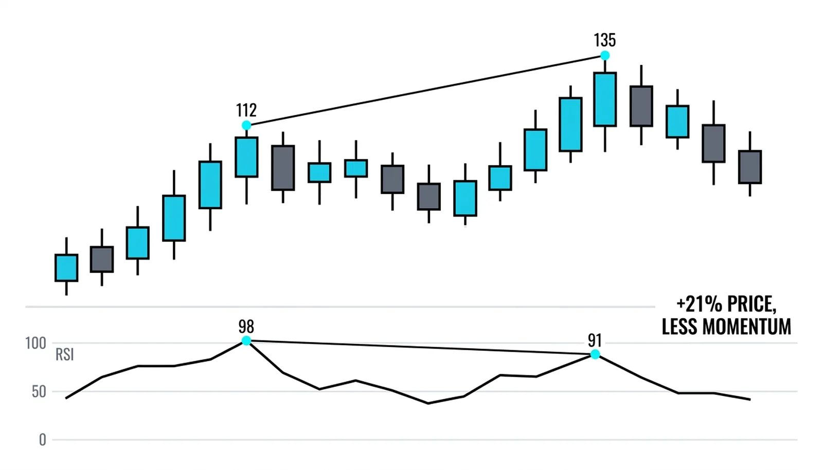 The climb from 112 to 135 with RSI stepping down from 98 to 91