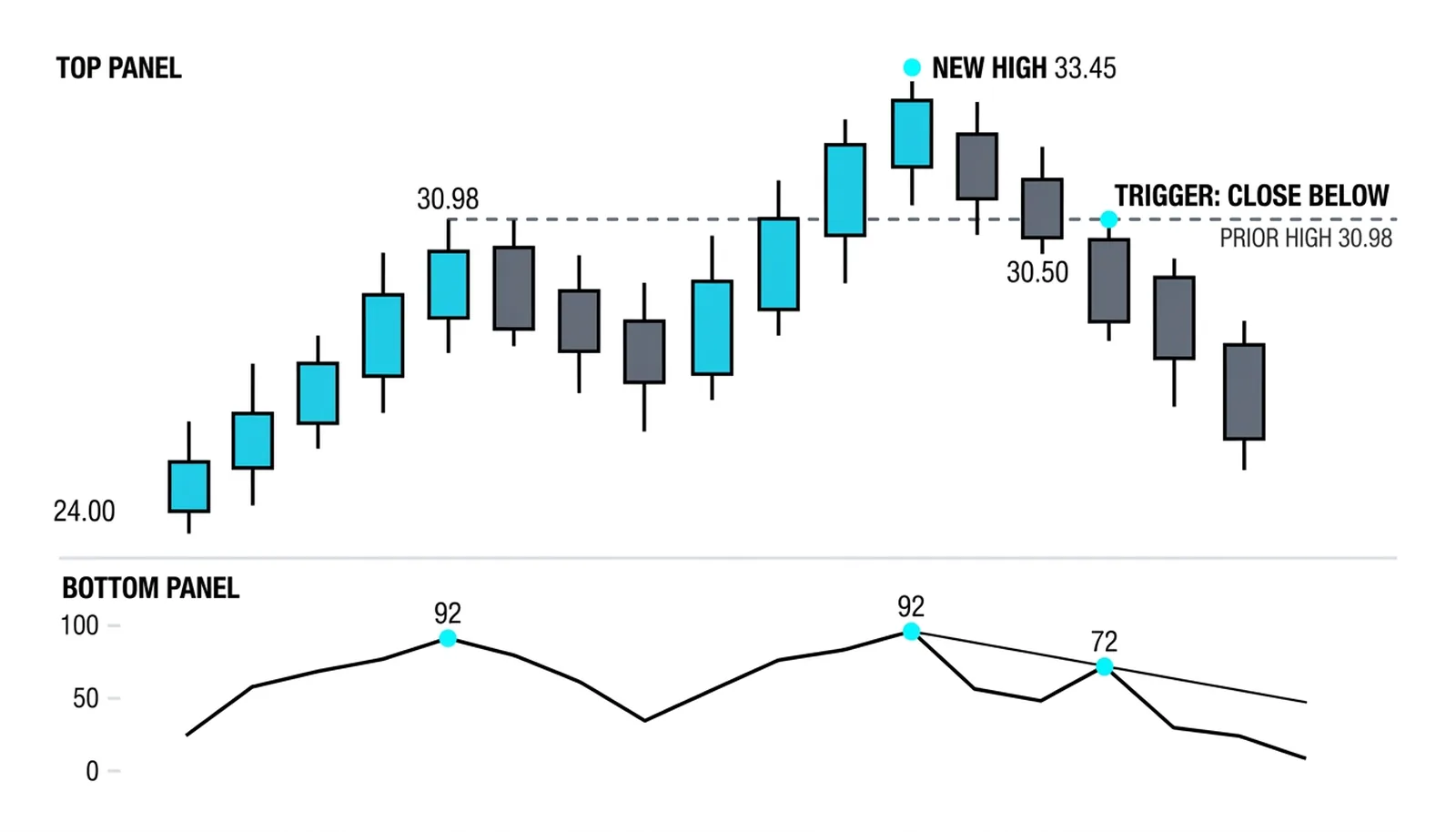 The new high 33.45 on RSI 72 against 92, and the close below 30.98 as the trigger