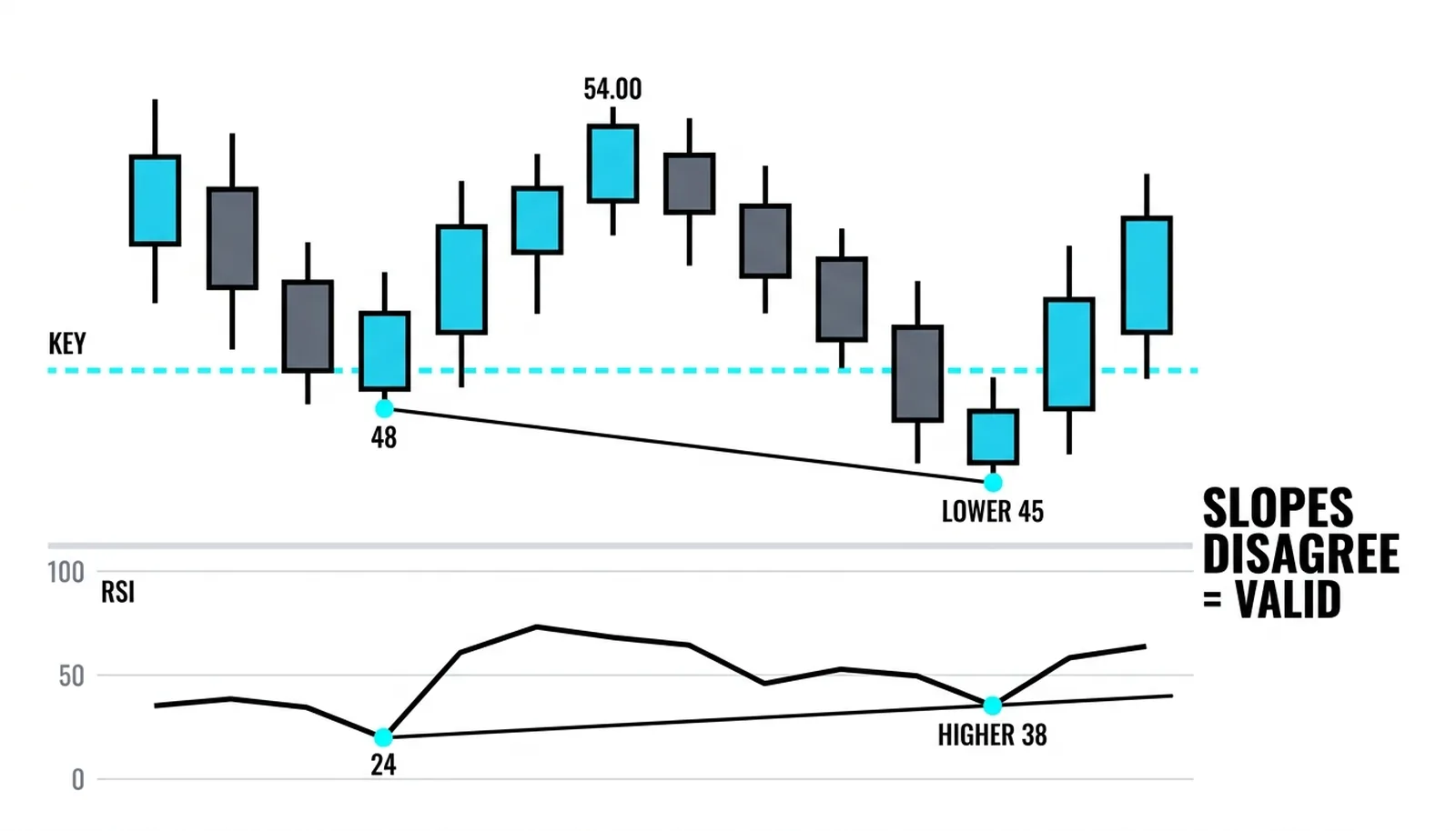 Price falling to a lower low 45 while RSI rises to a higher bottom 38: slopes disagree, valid