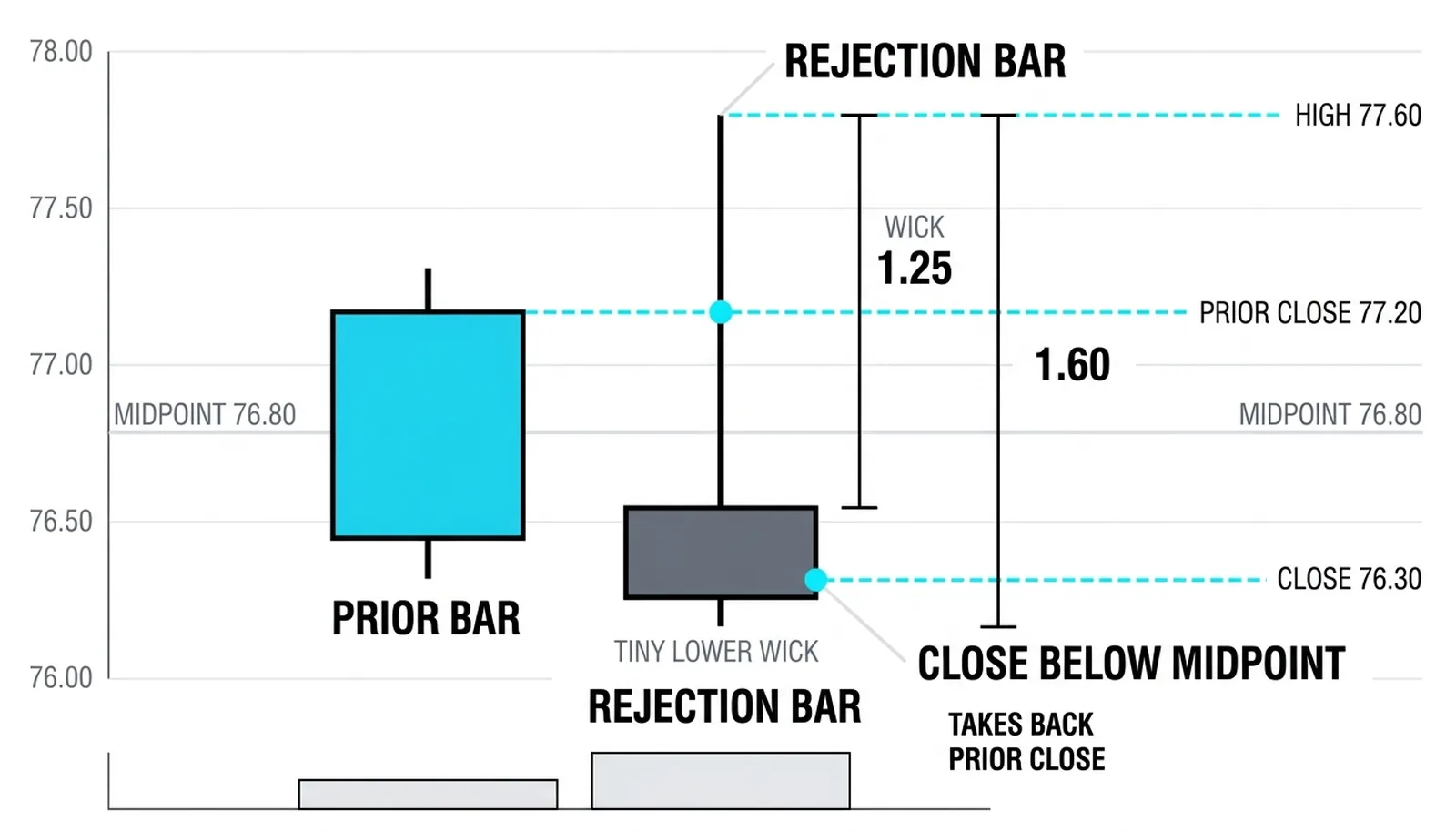 One annotated rejection bar: a 1.25 upper wick on a 1.60 range, with the close landed back below the midpoint