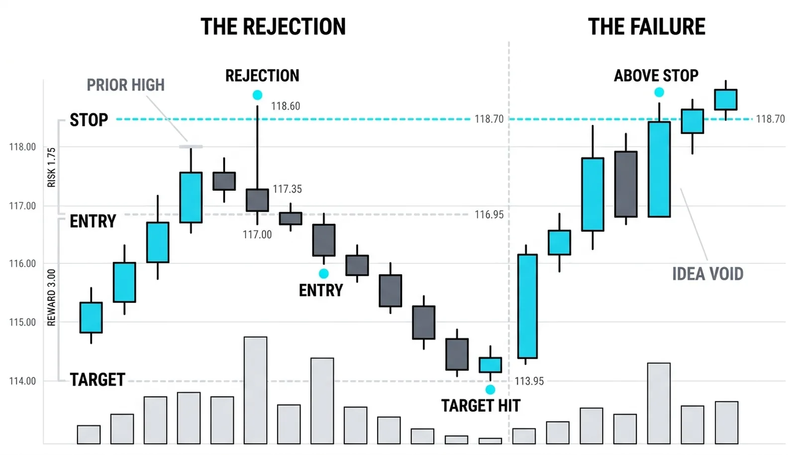A rally into a prior high, a rejection bar with a three-quarter upper wick, and the entry, stop, and target lines drawn