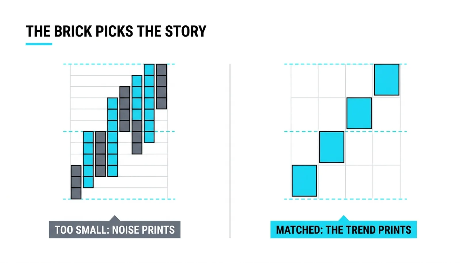 Two renko views of the same instrument: a noisy small-brick stack beside a clean matched-brick run