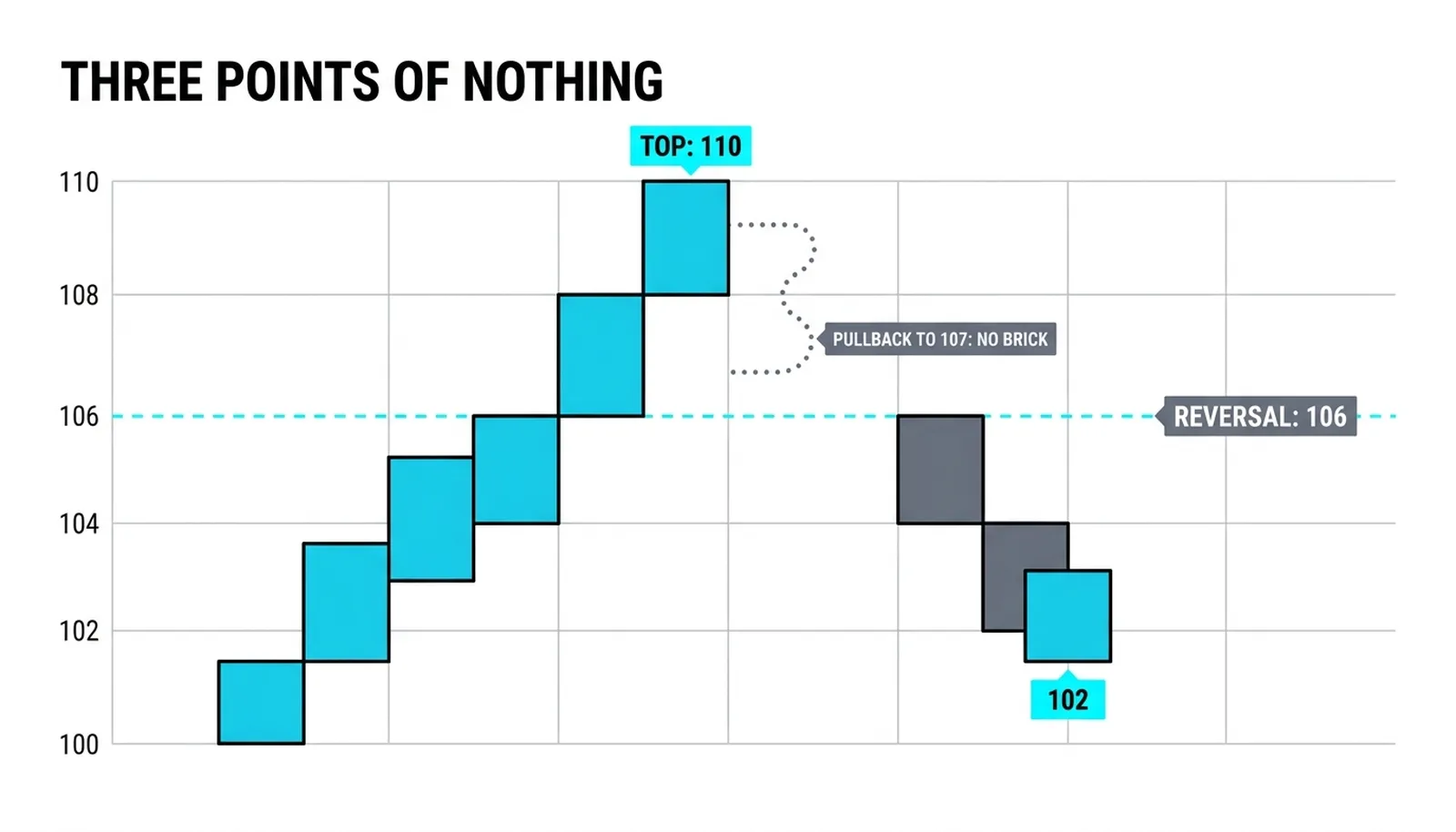 A renko staircase of five rising bricks from 100 to 110 with the reversal bricks from 106 down to 102