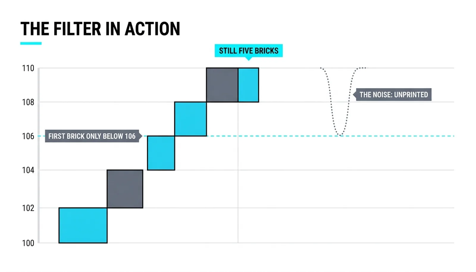 The trend column standing alone while a three-point pullback to 107 prints no brick at all