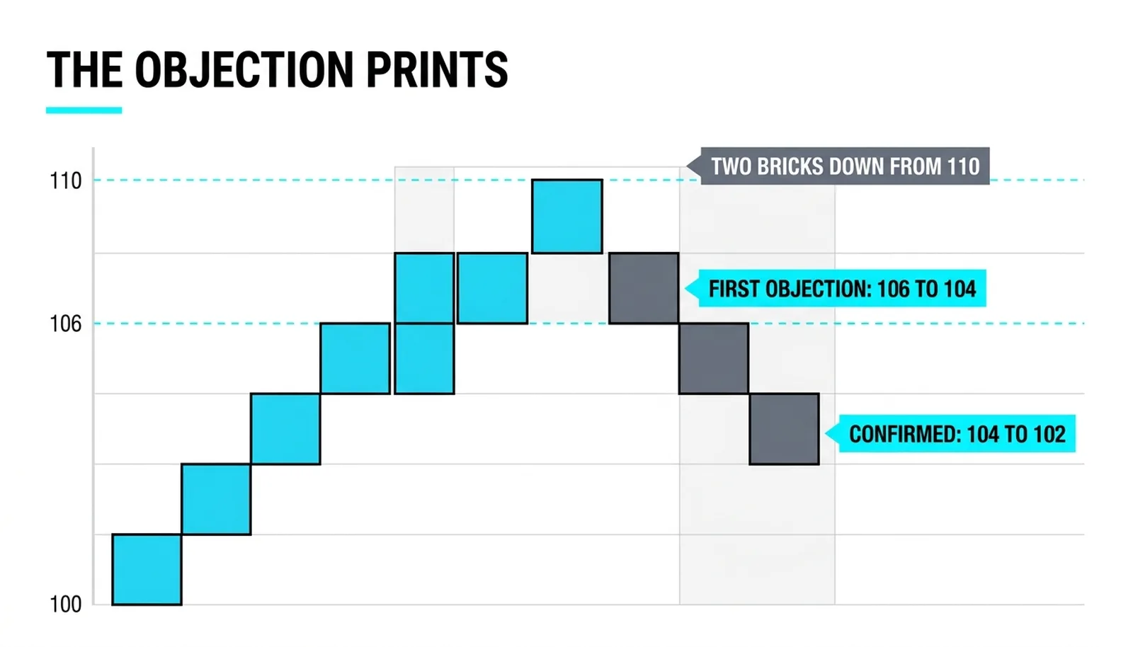 The first two falling bricks printing from 106 to 104 and 104 to 102 after the double move